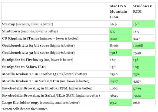 Windows 8 Vs OS X 10.8: la partita finisce in parità