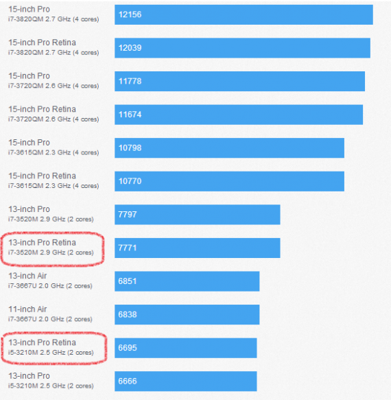 In rete compaiono i primi benchmark dei nuovi MacBook Pro 13″ Retina display