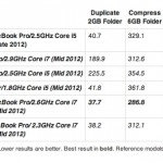 Primi benchmark per i nuovi Mac mini e MacBook Pro 13″ Retina
