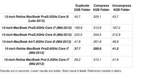 Primi benchmark per i nuovi Mac mini e MacBook Pro 13″ Retina