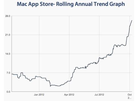 Sale il tempo di attesa per l’approvazione delle app su Mac App Store
