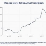 Diminuiscono i tempi di approvazione delle app su Mac App Store