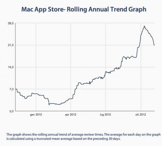 Diminuiscono i tempi di approvazione delle app su Mac App Store