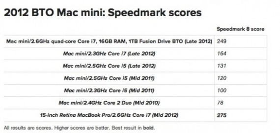 Fusion Drive sui nuovi Mac: ecco nuovi test effettuati sul campo