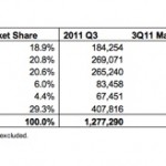 Italia: la quota di Apple nel mercato dei PC cala del 22%