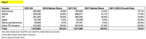 Italia: la quota di Apple nel mercato dei PC cala del 22%
