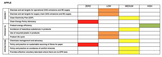 Greenpeace classifica Apple al sesto posto della lista “Greener Electronics”