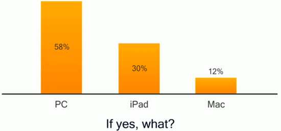 Il 42% degli utenti Windows passerà a OS X o iOS