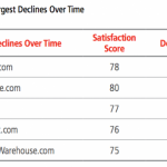 Apple Store Online perde 3 punti nella classifica della “soddisfazione cliente”