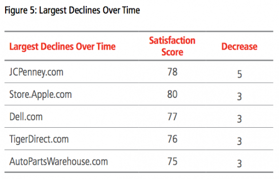Apple Store Online perde 3 punti nella classifica della “soddisfazione cliente”