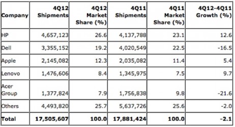 Gartner: Apple in crescita nel mercato USA