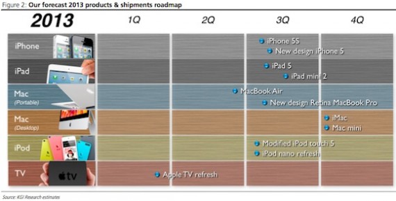 Cosa presenterà Apple nel 2013?