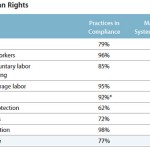 Apple: rescisso contratto con fornitore per sfruttamento minorile