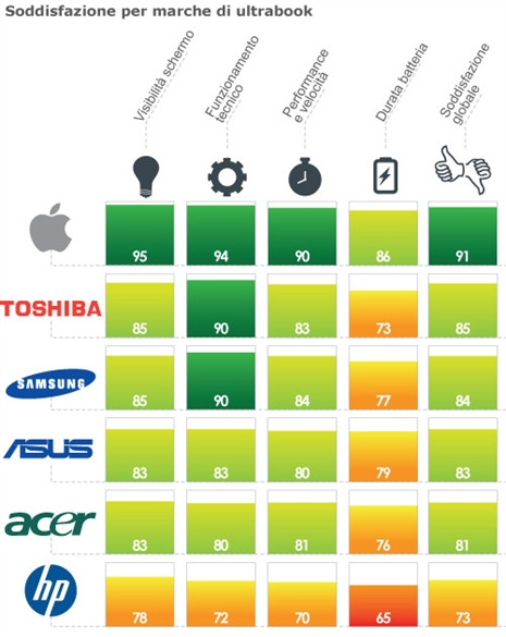 E’ il MacBook Air l’ultrabook più apprezzato dai consumatori