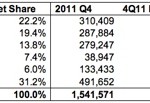 Tracollo Mac: -41,2% in Italia nell’ultimo trimestre 2012