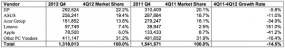 Tracollo Mac: -41,2% in Italia nell’ultimo trimestre 2012