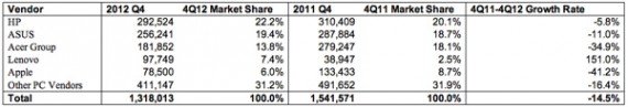 Gartner_Apple_Q4_2012_Italia