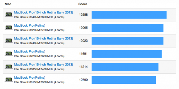 Disponibili i benchmark dei nuovi MacBook Pro con Retina display