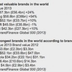 Il marchio Apple è quello che vale di più