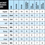 Apple si posiziona al primo posto della classifica stilata da Laptop Magazine