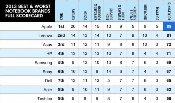 Apple si posiziona al primo posto della classifica stilata da Laptop Magazine