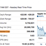 Apple: per la prima volta dal 2012 la capitalizzazione scende sotto i 400 miliardi di dollari