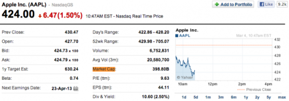 Apple: per la prima volta dal 2012 la capitalizzazione scende sotto i 400 miliardi di dollari