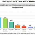 Negli Stati Uniti iCloud, Dropbox e Amazon sono stati valutati come i migliori servizi cloud
