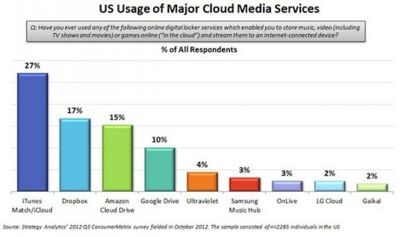 Negli Stati Uniti iCloud, Dropbox e Amazon sono stati valutati come i migliori servizi cloud