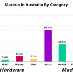 Prezzi più alti rispetto agli USA? Apple spiega il perchè…