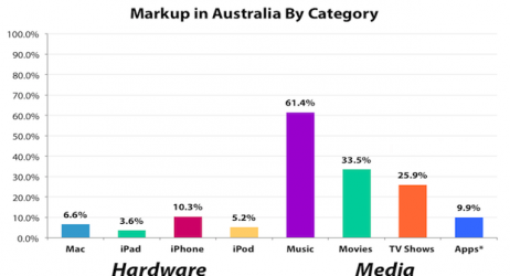 Prezzi più alti rispetto agli USA? Apple spiega il perchè…