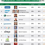 Il CEO più apprezzato al mondo è Zuckeberg di Facebook