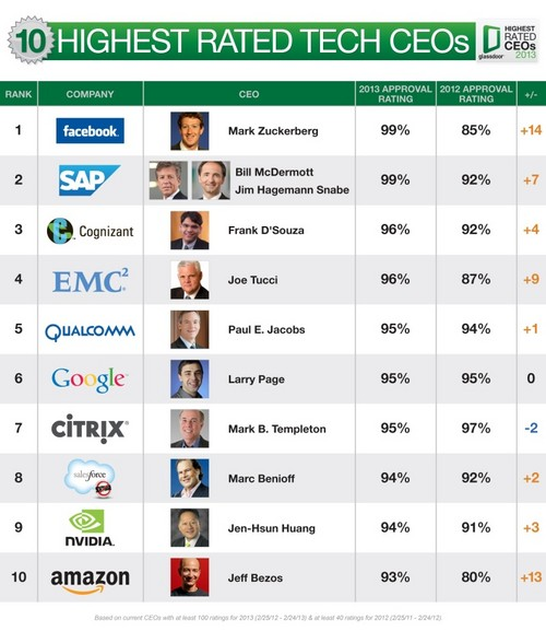 Il CEO più apprezzato al mondo è Zuckeberg di Facebook