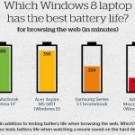 MacBook Pro Retina: la durata della batteria supera quella dei competitor