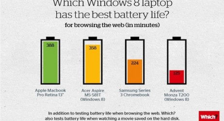 MacBook Pro Retina: la durata della batteria supera quella dei competitor