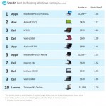 Il laptop più performante con Windows? Il MacBook Pro, of course!