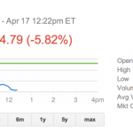 Borsa: le azioni AAPL toccano 400$ in un nuovo minimo dal 2011