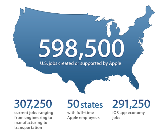 Grazie ad Apple sono stati creati 598,500 posti di lavoro