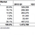 Italia: il mercato dei PC è in calo, bene Apple