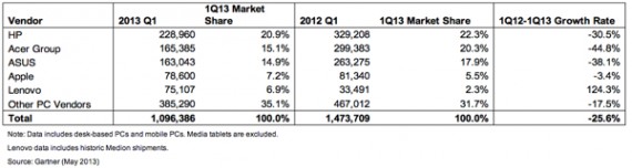 Italia: il mercato dei PC è in calo, bene Apple