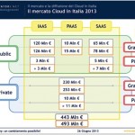 Cloud, il futuro del web