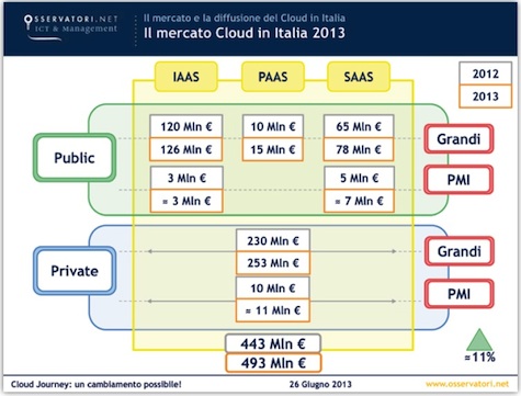 Cloud, il futuro del web
