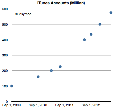 Apple può contare sulla registrazione di un milione di account iTunes ogni due giorni