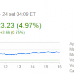 9 milioni di iPhone 5s/5c venduti nei primi 3 giorni ed Apple vola in Borsa