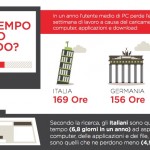 Dallo studio commissionato da SanDisk, gli italiani sono alla ricerca del tempo perduto a causa di PC troppo lenti