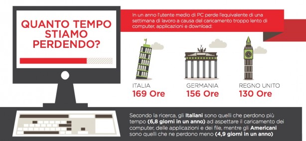 Dallo studio commissionato da SanDisk, gli italiani sono alla ricerca del tempo perduto a causa di PC troppo lenti