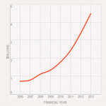Apple ha speso 4.4 miliardi di dollari durante il 2013 nel reparto ricerca e sviluppo