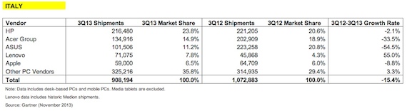 Gartner-Q3-2013-italia