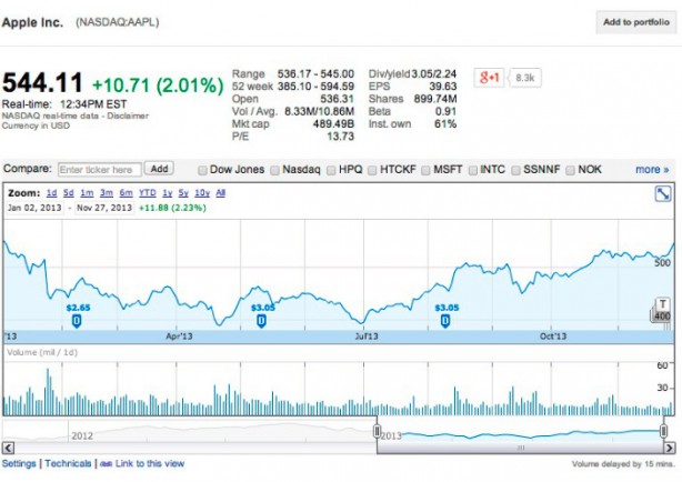 Titolo Apple vicino al record annuale di Gennaio