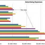Microsoft e Samsung spendono molto più di Apple in advertising